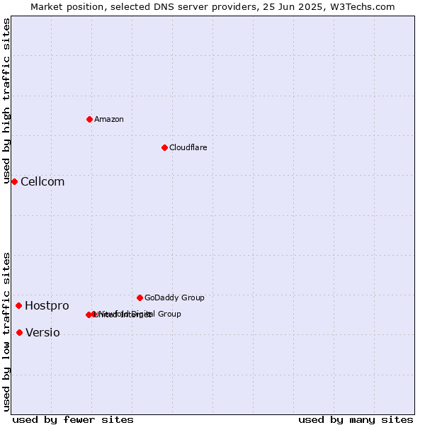 Market position of Versio vs. Hostpro vs. Cellcom