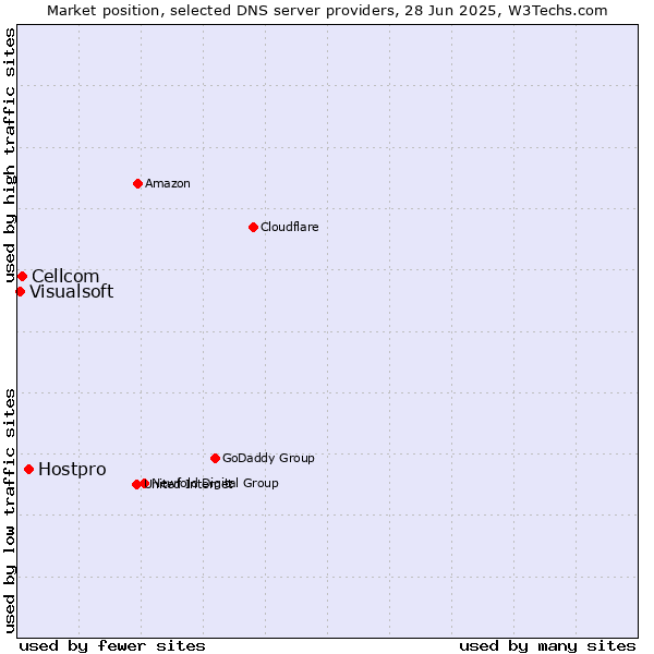 Market position of Hostpro vs. Cellcom vs. Visualsoft