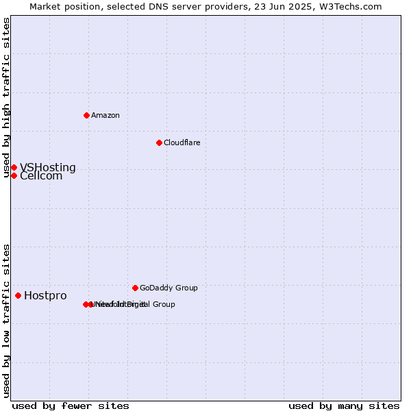 Market position of Hostpro vs. Cellcom vs. VSHosting