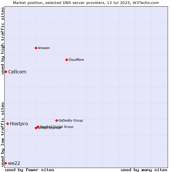 Market position of Hostpro vs. Cellcom vs. we22