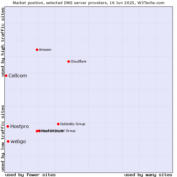 Market position of webgo vs. Hostpro vs. Cellcom