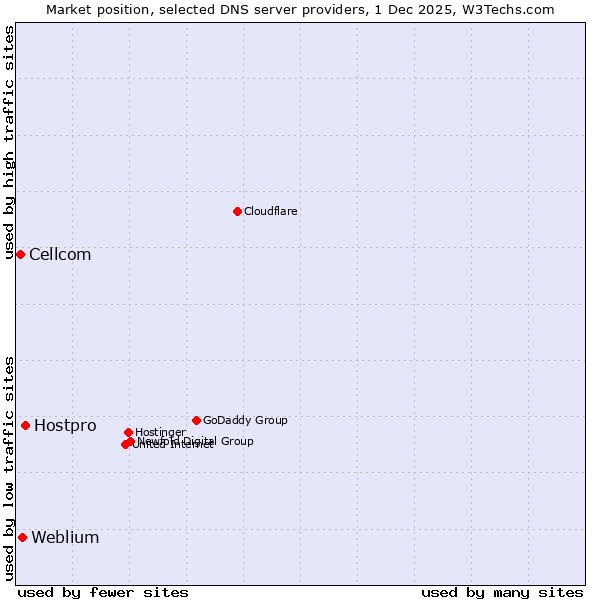 Market position of Hostpro vs. Weblium vs. Cellcom