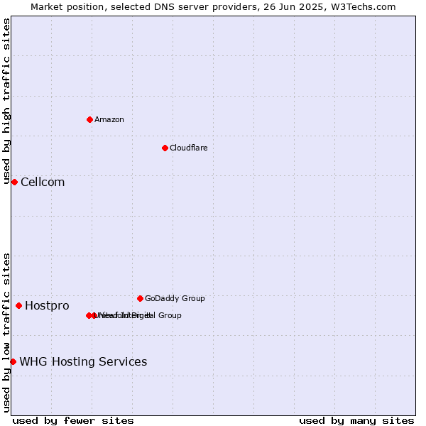 Market position of Hostpro vs. Cellcom vs. WHG Hosting Services