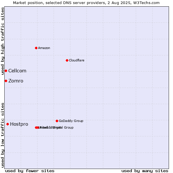 Market position of Hostpro vs. Zomro vs. Cellcom