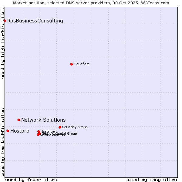 Market position of Network Solutions vs. Hostpro vs. RosBusinessConsulting