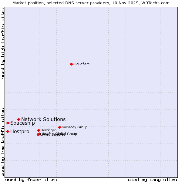 Market position of Network Solutions vs. Spaceship vs. Hostpro