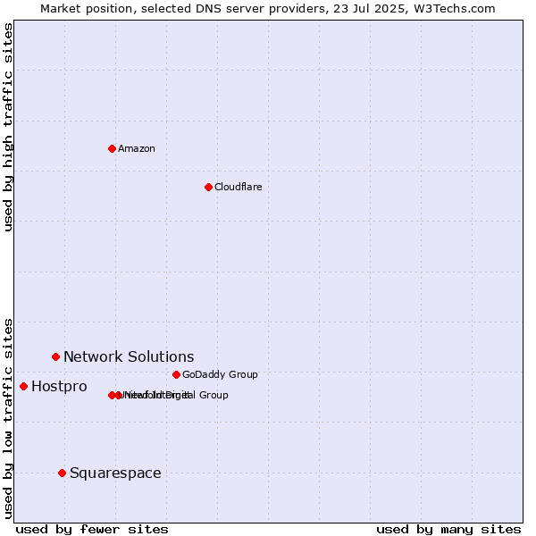 Market position of Squarespace vs. Network Solutions vs. Hostpro
