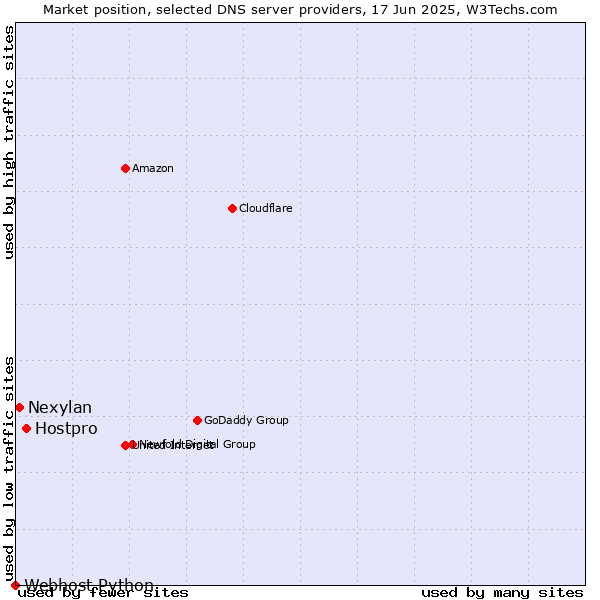 Market position of Hostpro vs. Nexylan vs. Webhost Python