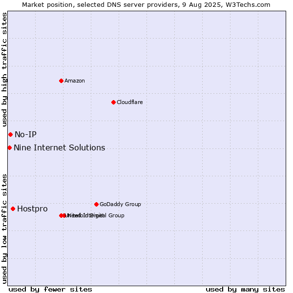 Market position of Hostpro vs. No-IP vs. Nine Internet Solutions