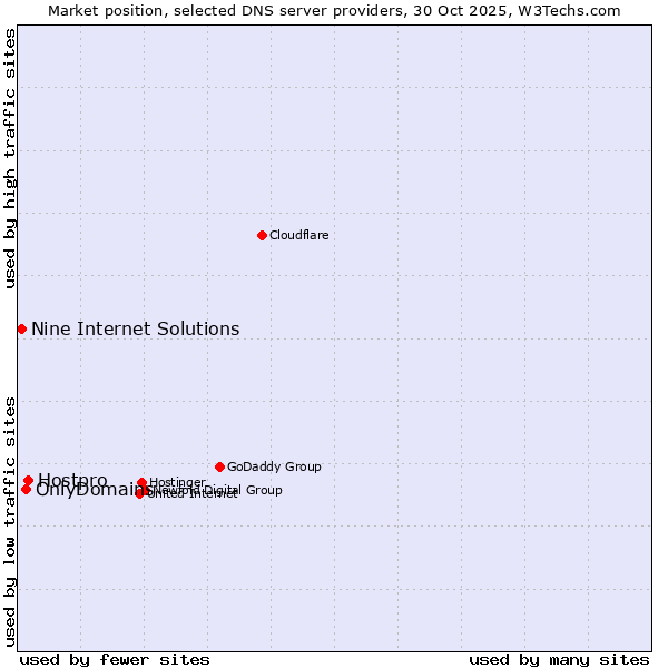 Market position of Hostpro vs. OnlyDomains vs. Nine Internet Solutions