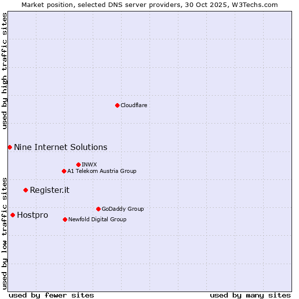 Market position of Register.it vs. Hostpro vs. Nine Internet Solutions