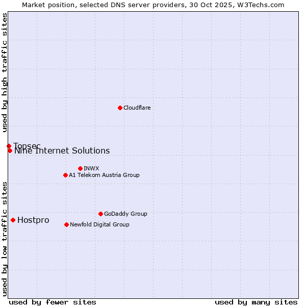 Market position of Hostpro vs. Nine Internet Solutions vs. Topsec