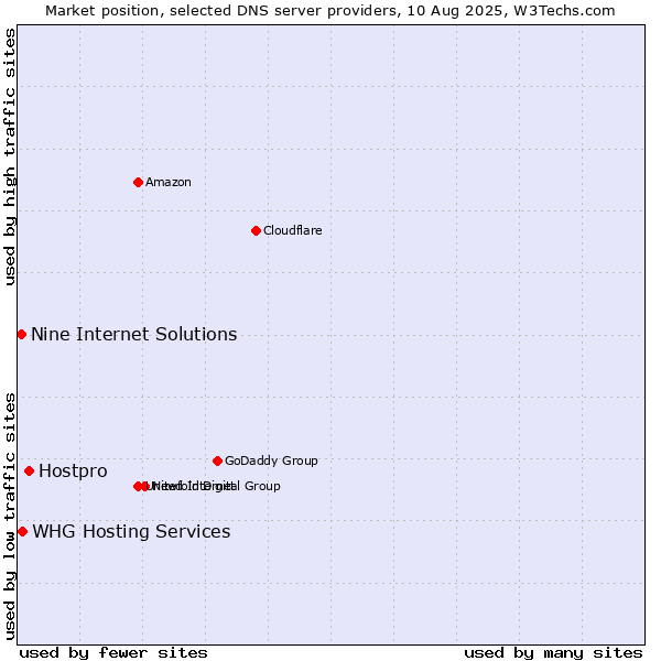 Market position of Hostpro vs. WHG Hosting Services vs. Nine Internet Solutions