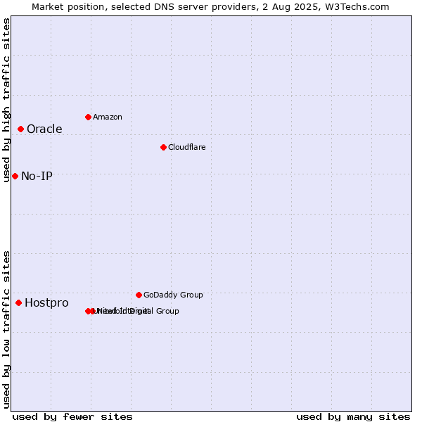 Market position of Oracle vs. Hostpro vs. No-IP