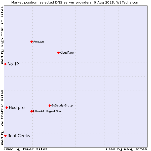 Market position of Hostpro vs. Real Geeks vs. No-IP
