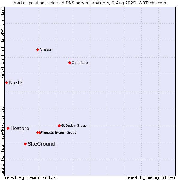 Market position of SiteGround vs. Hostpro vs. No-IP