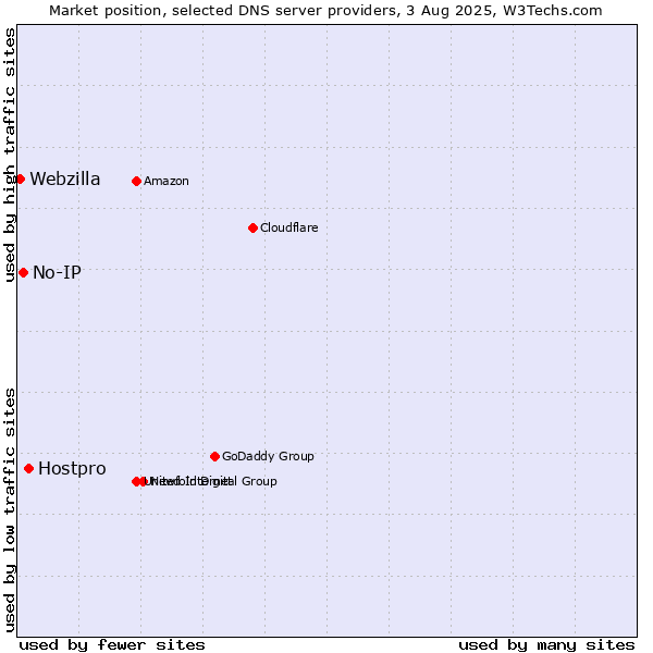 Market position of Hostpro vs. No-IP vs. Webzilla