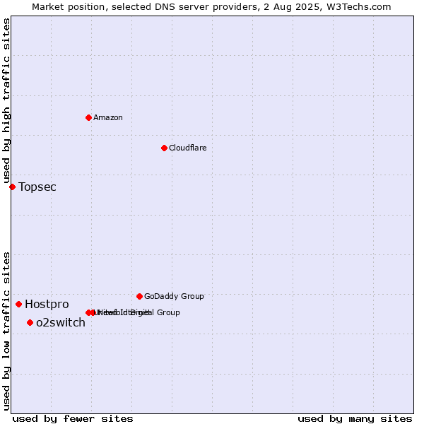 Market position of o2switch vs. Hostpro vs. Topsec