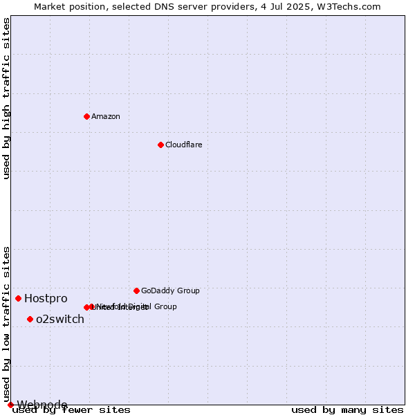 Market position of o2switch vs. Hostpro vs. Webnode