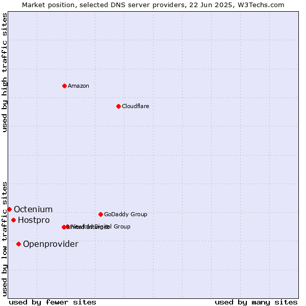 Market position of Openprovider vs. Hostpro vs. Octenium