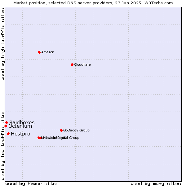 Market position of Hostpro vs. Raidboxes vs. Octenium