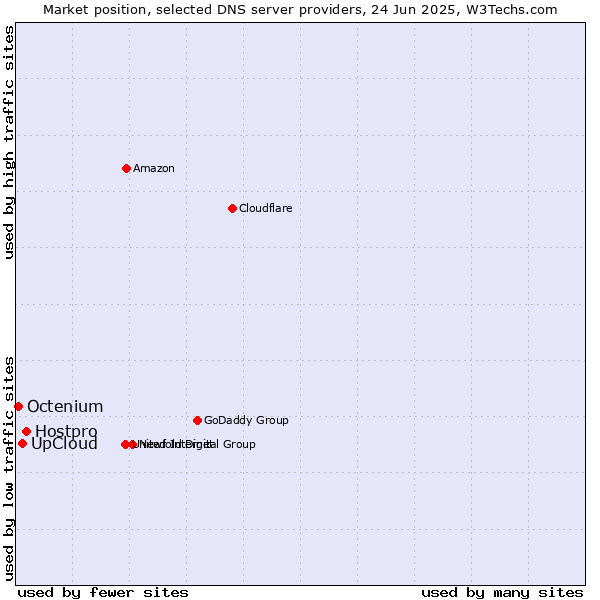 Market position of Hostpro vs. UpCloud vs. Octenium
