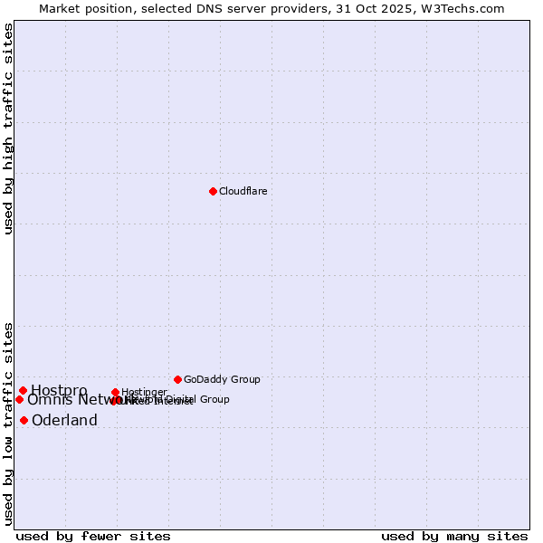 Market position of Oderland vs. Hostpro vs. Omnis Network