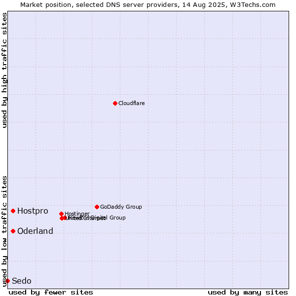 Market position of Oderland vs. Hostpro vs. Sedo