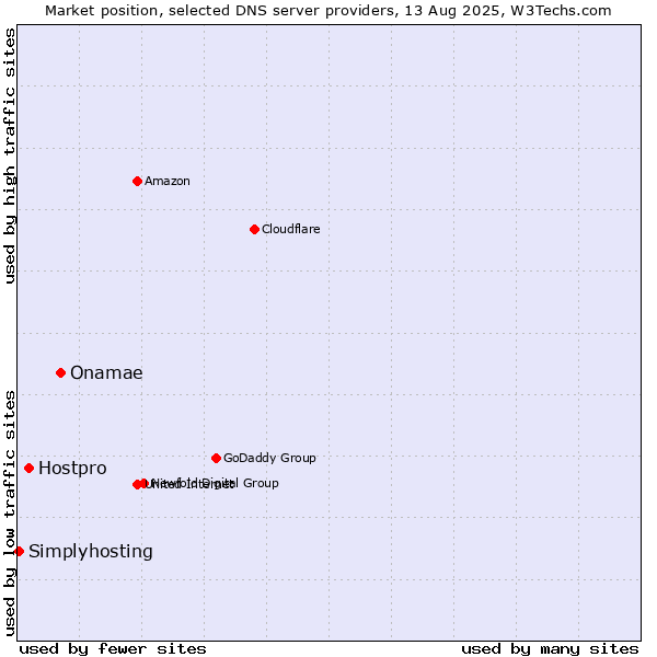 Market position of Onamae vs. Hostpro vs. Simplyhosting