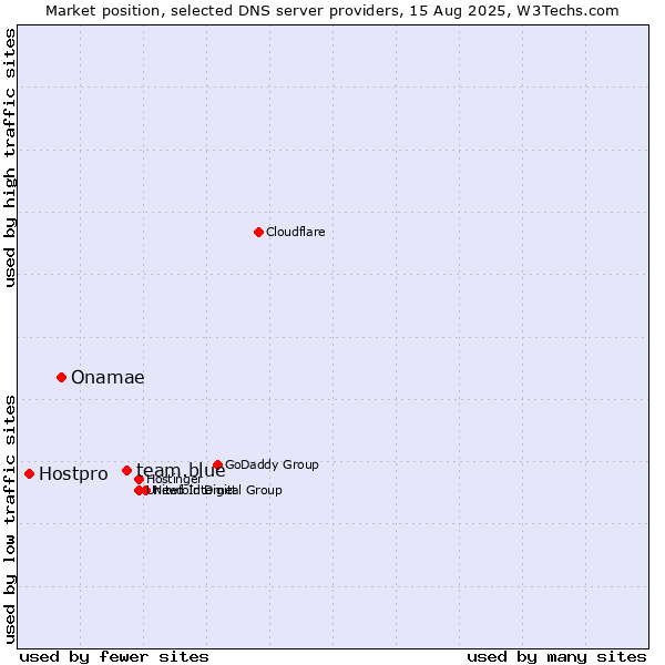 Market position of team.blue vs. Onamae vs. Hostpro