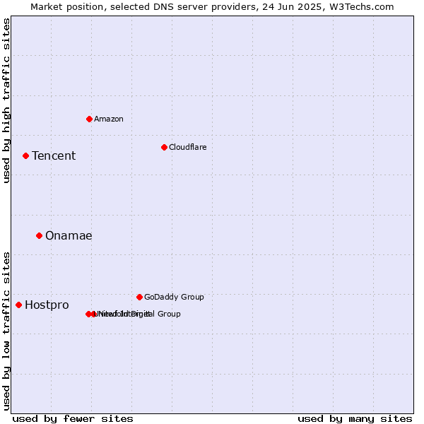 Market position of Onamae vs. Tencent vs. Hostpro