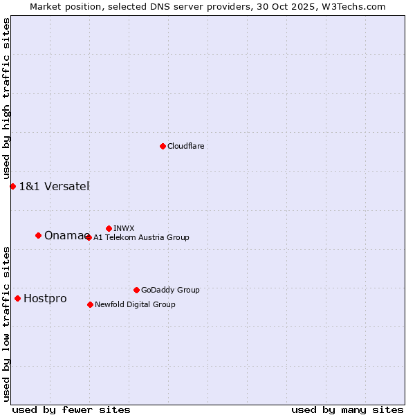 Market position of Onamae vs. Hostpro vs. 1&1 Versatel