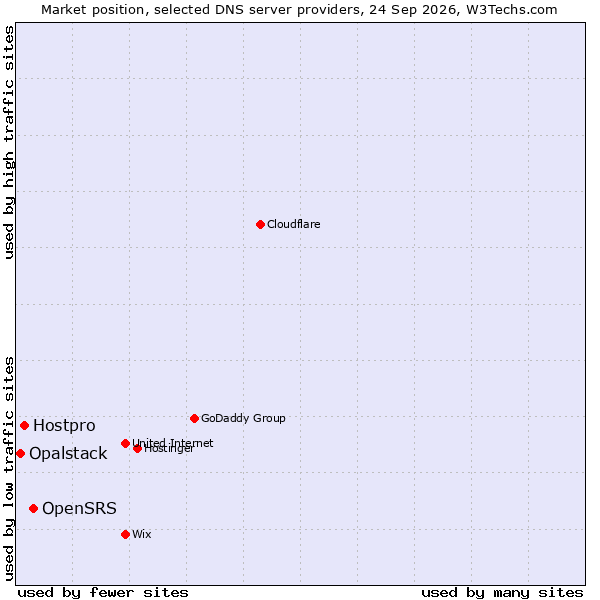 Market position of OpenSRS vs. Hostpro vs. Opalstack