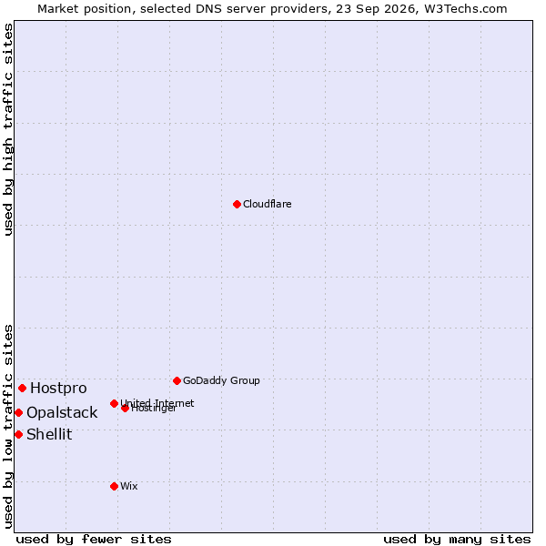 Market position of Hostpro vs. Shellit vs. Opalstack