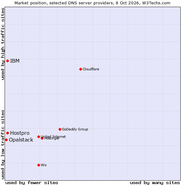 Market position of Hostpro vs. IBM vs. Opalstack