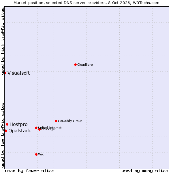 Market position of Hostpro vs. Opalstack vs. Visualsoft