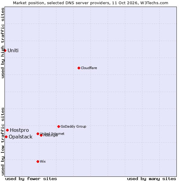 Market position of Hostpro vs. Opalstack vs. Uniti
