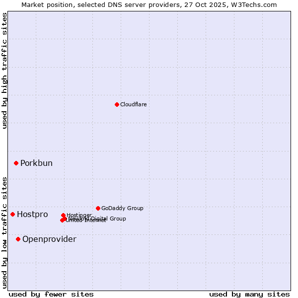 Market position of Openprovider vs. Porkbun vs. Hostpro