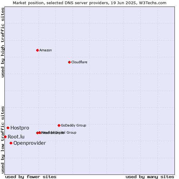 Market position of Openprovider vs. Hostpro vs. Root.lu