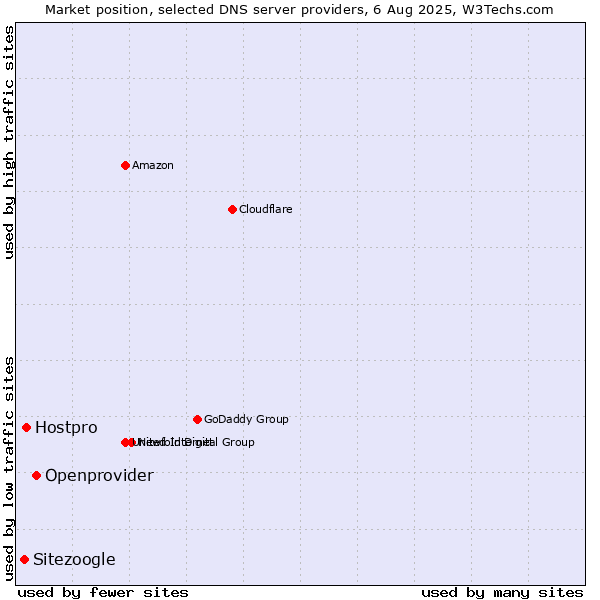 Market position of Openprovider vs. Hostpro vs. Sitezoogle