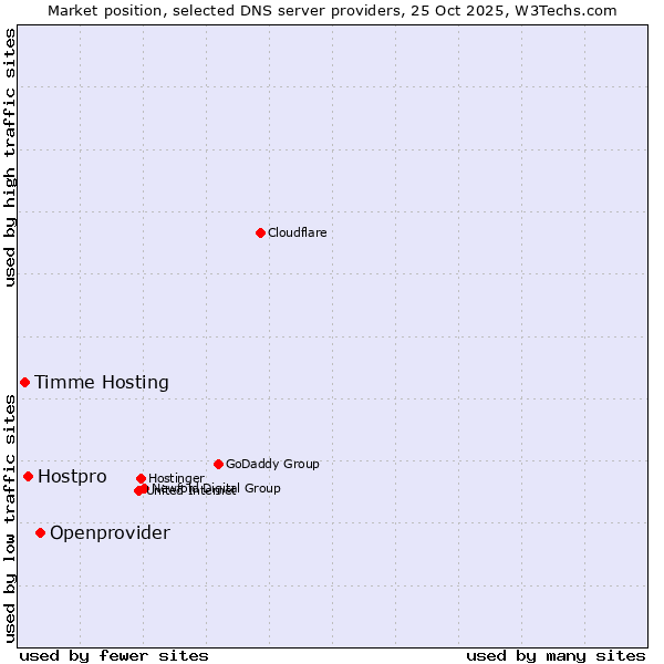 Market position of Openprovider vs. Hostpro vs. Timme Hosting