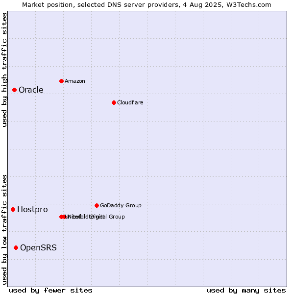 Market position of OpenSRS vs. Oracle vs. Hostpro