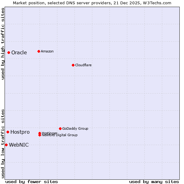 Market position of Oracle vs. Hostpro vs. WebNIC