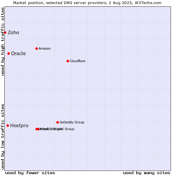 Market position of Oracle vs. Hostpro vs. Zoho