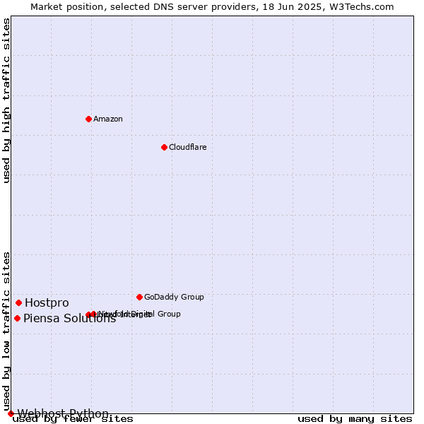 Market position of Hostpro vs. Piensa Solutions vs. Webhost Python
