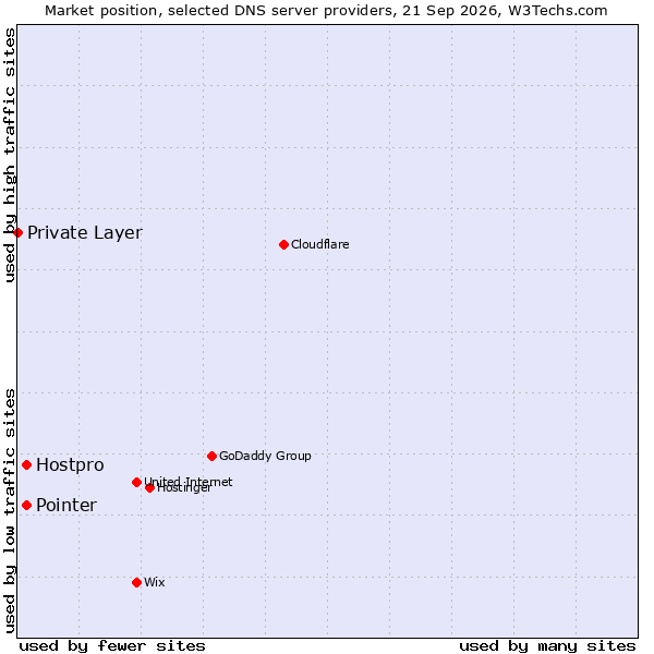 Market position of Hostpro vs. Pointer vs. Private Layer