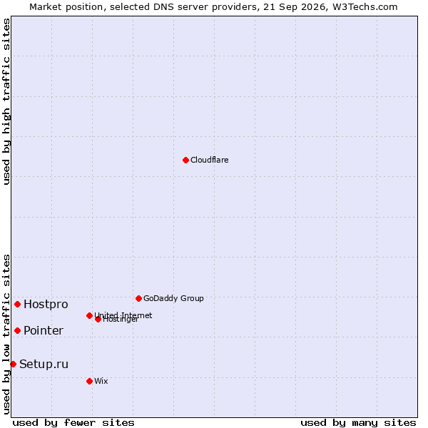 Market position of Hostpro vs. Pointer vs. Setup.ru