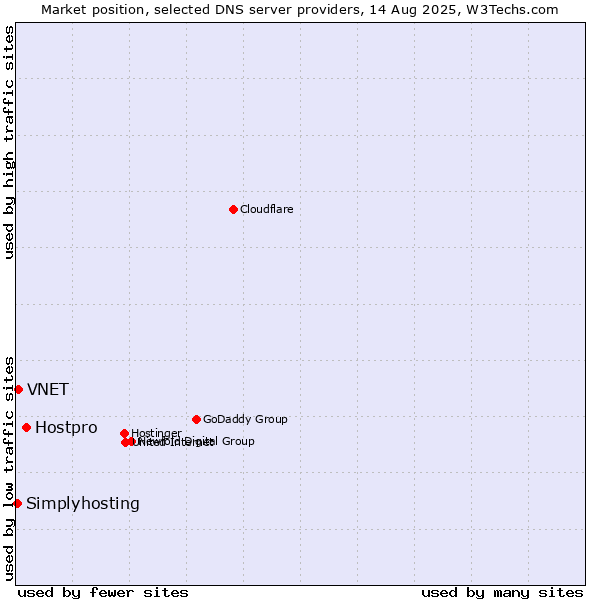 Market position of Hostpro vs. VNET vs. Simplyhosting