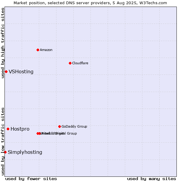 Market position of Hostpro vs. VSHosting vs. Simplyhosting