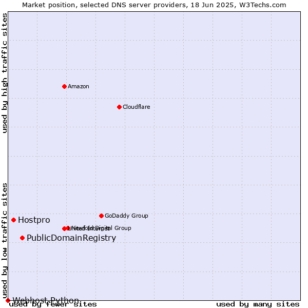 Market position of PublicDomainRegistry vs. Hostpro vs. Webhost Python